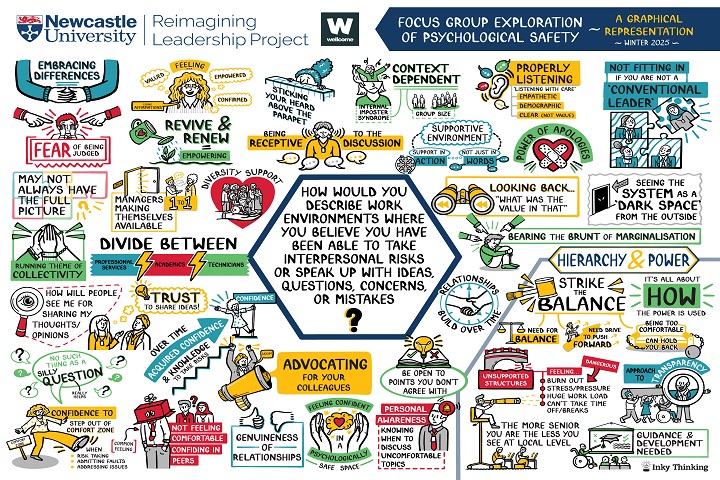Graphic depicting the focus group's exploration of psychological safety and the many things affecting it